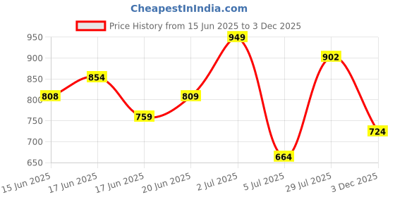 ajio.com froh feet Women Round-Toe Lace-Up Shoes froh feet Price History Graph from 15 Jun 2025 to 3 Dec 2025