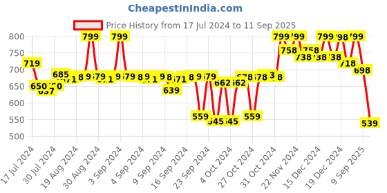 ajio.com froh feet Women Round-Toe Mules with Sling Back froh feet Price History Graph from 17 Jul 2024 to 11 Sep 2025