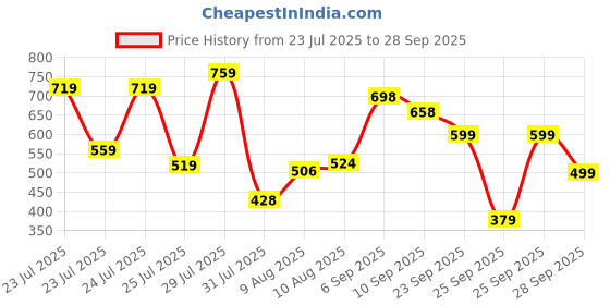 ajio.com froh feet Women Sling-Back Flat Sandals froh feet Price History Graph from 23 Jul 2025 to 28 Sep 2025