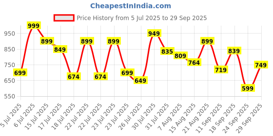 ajio.com froh feet Women Slip-Ons With Synthetic Upper froh feet Price History Graph from 5 Jul 2025 to 29 Sep 2025