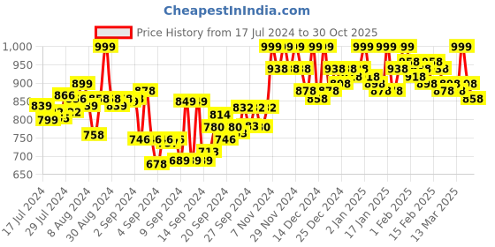 ajio.com froh feet Women Stylised-Toe Kitten-Heeled Sandals froh feet Price History Graph from 17 Jul 2024 to 30 Oct 2025