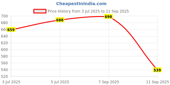 ajio.com froh feet Women Wedges With Synthetic Upper froh feet Price History Graph from 3 Jul 2025 to 11 Sep 2025