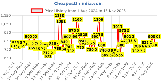 ajio.com frolic rolic Women Chevron Print Flared Skirt with Side Tie-Up frolic rolic Price History Graph from 1 Aug 2024 to 12 Nov 2025