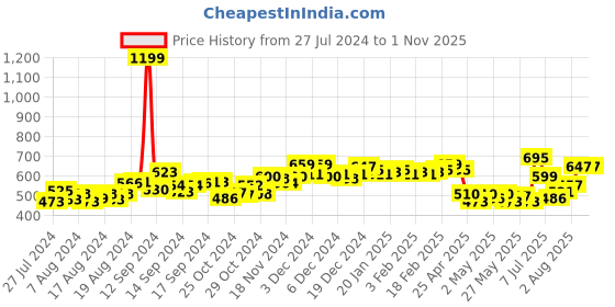 ajio.com frolic rolic Women Embroidered Side-Open Blouse frolic rolic Price History Graph from 27 Jul 2024 to 1 Nov 2025