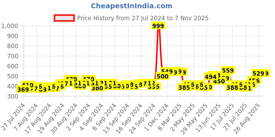 ajio.com frolic rolic Women Embroidered Slip-On Blouse frolic rolic Price History Graph from 27 Jul 2024 to 4 Nov 2025