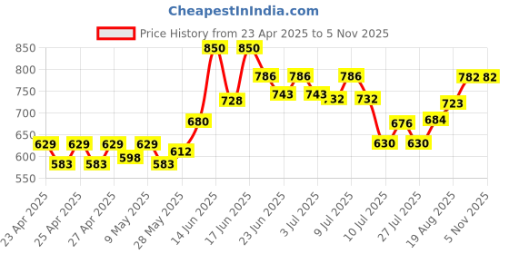 ajio.com frolic rolic Women Flared Skirt with Tassels frolic rolic Price History Graph from 23 Apr 2025 to 3 Nov 2025