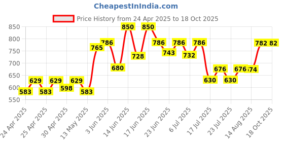 ajio.com frolic rolic Women Flared Skirt with Tassels frolic rolic Price History Graph from 24 Apr 2025 to 18 Oct 2025