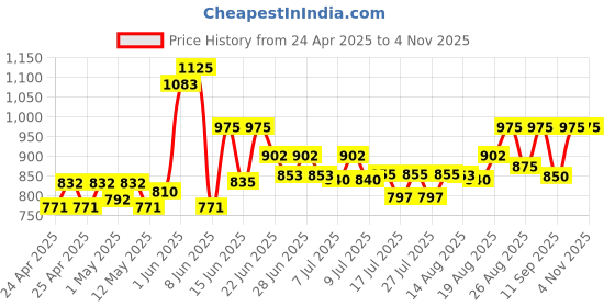 ajio.com frolic rolic Women Flared Skirt with Tassels frolic rolic Price History Graph from 24 Apr 2025 to 3 Nov 2025
