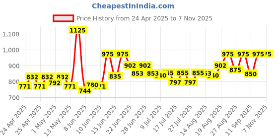 ajio.com frolic rolic Women Flared Skirt with Tassels frolic rolic Price History Graph from 24 Apr 2025 to 6 Nov 2025