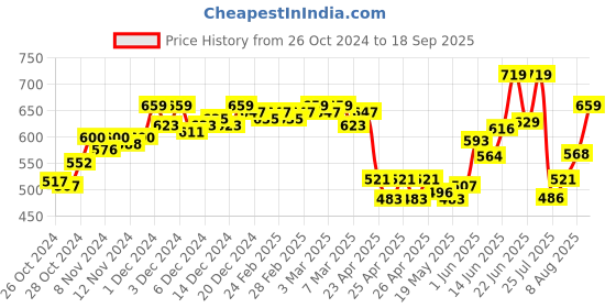 ajio.com frolic rolic Women Geometric Blouse frolic rolic Price History Graph from 26 Oct 2024 to 18 Sep 2025
