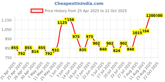 ajio.com frolic rolic Women Maxi Floral Flared Skirt frolic rolic Price History Graph from 25 Apr 2025 to 21 Oct 2025