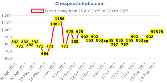 ajio.com frolic rolic Women Organza Maxi Flared Skirt frolic rolic Price History Graph from 25 Apr 2025 to 27 Oct 2025