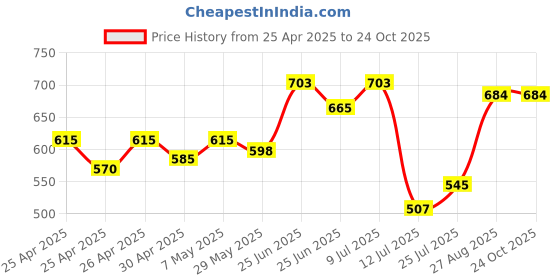 ajio.com frolic rolic Women Peplum-Styled Blouse with Slit Detail  frolic rolic Price History Graph from 25 Apr 2025 to 23 Oct 2025