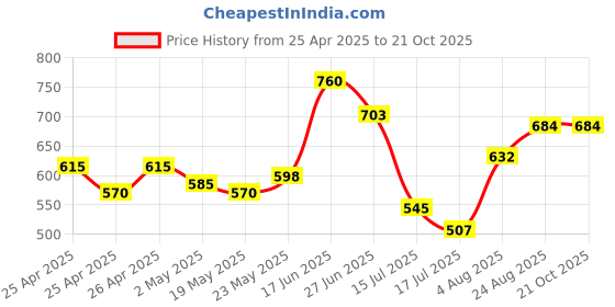 ajio.com frolic rolic Women Peplum-Styled Blouse with Slit Detail  frolic rolic Price History Graph from 25 Apr 2025 to 21 Oct 2025