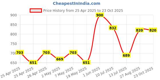 ajio.com frolic rolic Women Peplum-Styled Blouse with Slit Detail  frolic rolic Price History Graph from 25 Apr 2025 to 22 Oct 2025