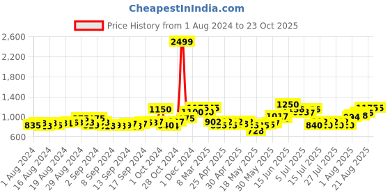 ajio.com frolic rolic Women Printed Flared Skirt frolic rolic Price History Graph from 1 Aug 2024 to 23 Oct 2025