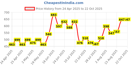ajio.com frolic rolic Women V-Neck Blouse with Puff Sleeves frolic rolic Price History Graph from 24 Apr 2025 to 21 Oct 2025
