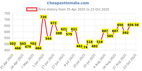 ajio.com frolic rolic Women V-Neck Blouse with Short Sleeves frolic rolic Price History Graph from 25 Apr 2025 to 23 Oct 2025