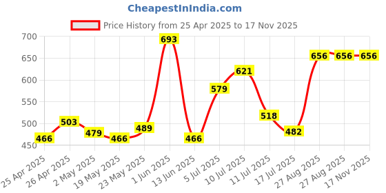 ajio.com frolic rolic Women V-Neck Blouse with Short Sleeves frolic rolic Price History Graph from 25 Apr 2025 to 17 Nov 2025
