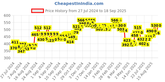 ajio.com frolic rolic Women V-Neck Slip-On Blouse frolic rolic Price History Graph from 27 Jul 2024 to 18 Sep 2025