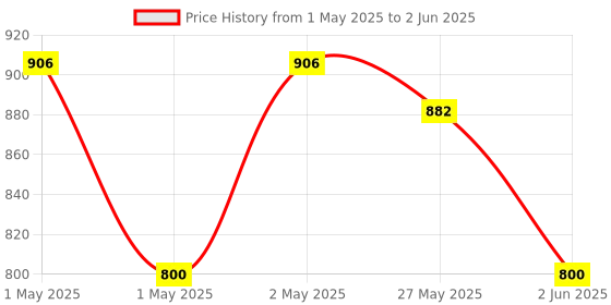 ajio.com deoxys  Front and Rear Full Mat Set with Non Slip Rubber Backing  deoxys Price History Graph from 1 May 2025 to 2 Jun 2025