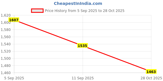 ajio.com bewakoof Front Closure Hoodie with Drawstring bewakoof Price History Graph from 5 Sep 2025 to 28 Oct 2025