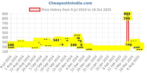 ajio.com lee cooper Front Knot Round-Neck T-shirt with Graphic Print lee cooper Price History Graph from 9 Jul 2024 to 16 Oct 2025