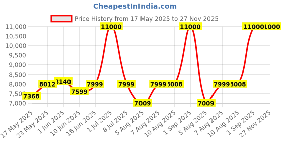 ajio.com icon  front laptop sleeve Trolley icon Price History Graph from 17 May 2025 to 27 Nov 2025