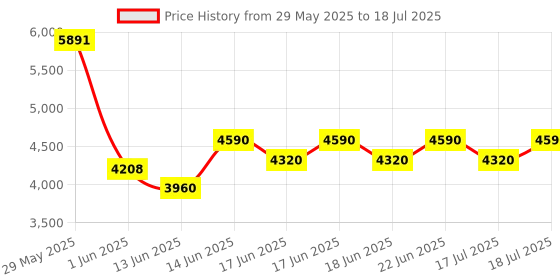 ajio.com ea7 emporio armani Front Logo Label Pattern Beanie ea7 emporio armani Price History Graph from 29 May 2025 to 18 Jul 2025