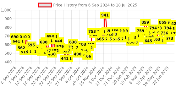 ajio.com studio shringaar Front-Open Blouse with Back Dori studio shringaar Price History Graph from 6 Sep 2024 to 18 Jul 2025