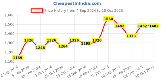 ajio.com salwar studio Front Open Blouse with Back Tie-Up salwar studio Price History Graph from 4 Sep 2024 to 9 Oct 2025