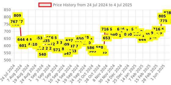 ajio.com vamas Front Open Blouse with Contrast Piping vamas Price History Graph from 24 Jul 2024 to 4 Jul 2025