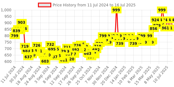 ajio.com vamas Front-Open Blouse with Dori Tie-Up vamas Price History Graph from 11 Jul 2024 to 16 Jul 2025