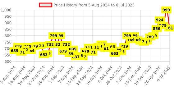 ajio.com vamas Front-Open Blouse with Dori Tie-Up vamas Price History Graph from 5 Aug 2024 to 6 Jul 2025