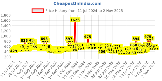 ajio.com rene Front-Open Blouse with Embroidery rene Price History Graph from 11 Jul 2024 to 2 Nov 2025