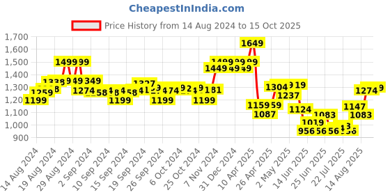 ajio.com indie picks Front-Open Blouse with Potli Buttons indie picks Price History Graph from 14 Aug 2024 to 15 Oct 2025