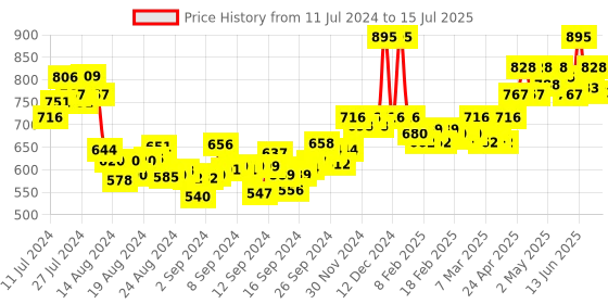 ajio.com vamas Front Open Blouse with Tie-Up vamas Price History Graph from 11 Jul 2024 to 15 Jul 2025