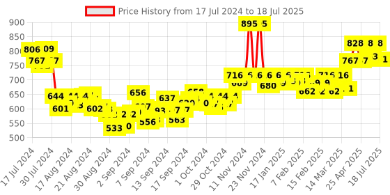 ajio.com vamas Front Open Blouse with Tie-Up vamas Price History Graph from 17 Jul 2024 to 9 Jul 2025