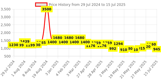 ajio.com rene Front-Open Blouse with Tie-Up rene Price History Graph from 29 Jul 2024 to 15 Jul 2025