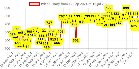 ajio.com studio shringaar Front-Open Blouse with Woven Motifs studio shringaar Price History Graph from 12 Sep 2024 to 16 Jul 2025