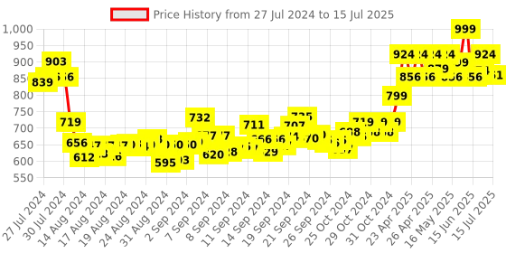 ajio.com vamas Front-Open Blouse with Woven Motifs vamas Price History Graph from 27 Jul 2024 to 15 Jul 2025