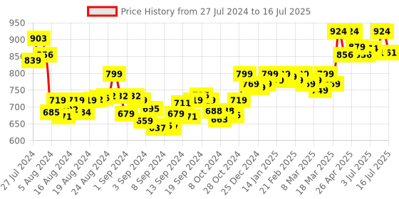 ajio.com vamas Front-Open Blouse with Woven Motifs vamas Price History Graph from 27 Jul 2024 to 16 Jul 2025
