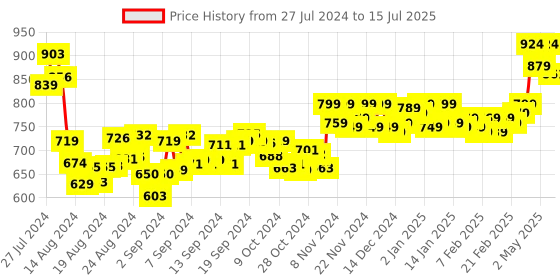 ajio.com vamas Front-Open Blouse with Woven Motifs vamas Price History Graph from 27 Jul 2024 to 15 Jul 2025