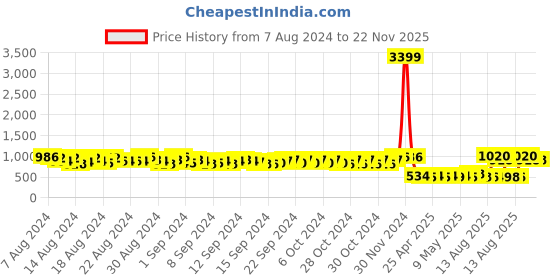 ajio.com even Front-Open Blouson Coat even Price History Graph from 7 Aug 2024 to 22 Nov 2025