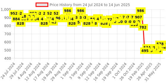 ajio.com even Front-Open Blouson Jacket even Price History Graph from 24 Jul 2024 to 14 Jun 2025