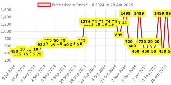 ajio.com fig Front-Open Cardigan with Full Sleeves fig Price History Graph from 9 Jul 2024 to 28 Apr 2025