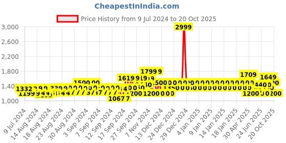ajio.com gap Front-Open Cardigan with Patch Pockets gap Price History Graph from 9 Jul 2024 to 20 Oct 2025