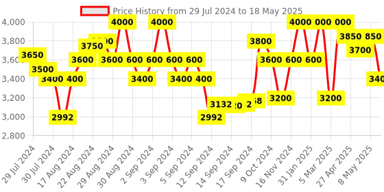 ajio.com first resort – ramola bachchan Front-Open Cashmere Cape first resort – ramola bachchan Price History Graph from 29 Jul 2024 to 18 May 2025