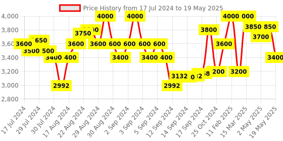 ajio.com first resort – ramola bachchan Front-Open Cashmere Cape with Contrast Border first resort – ramola bachchan Price History Graph from 17 Jul 2024 to 19 May 2025