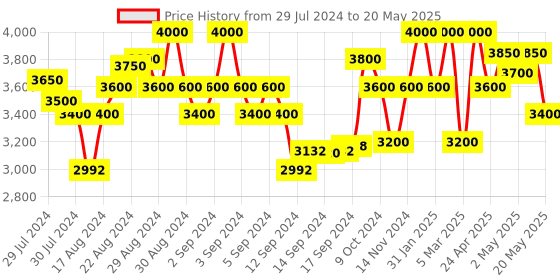 ajio.com first resort – ramola bachchan Front-Open Cashmere Cape with Contrast Border first resort – ramola bachchan Price History Graph from 29 Jul 2024 to 20 May 2025